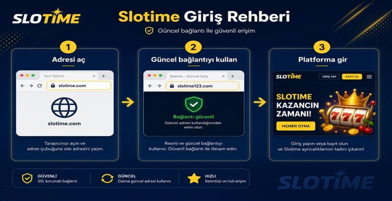 Slotime Giriş Yolu Görsel Rehber